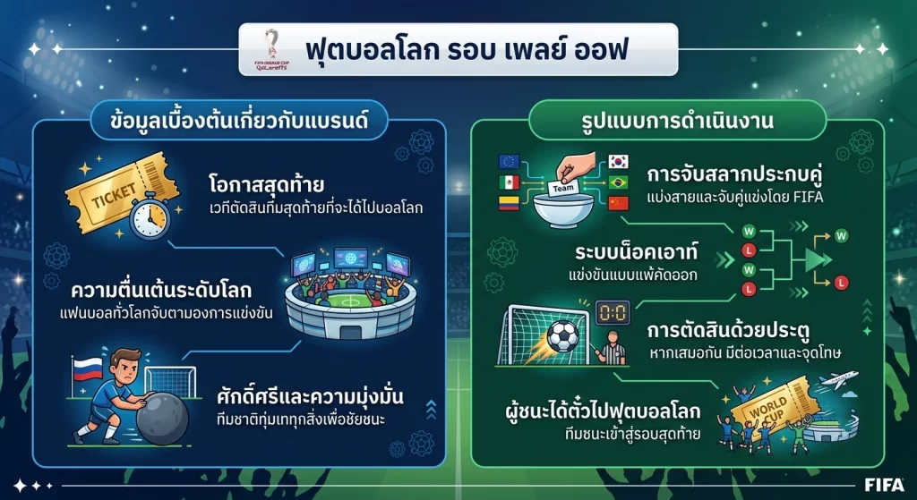 ฟุตบอลโลก รอบ เพล ย์ ออฟ